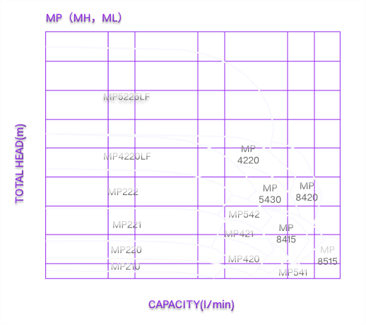 MP-Series performance chart